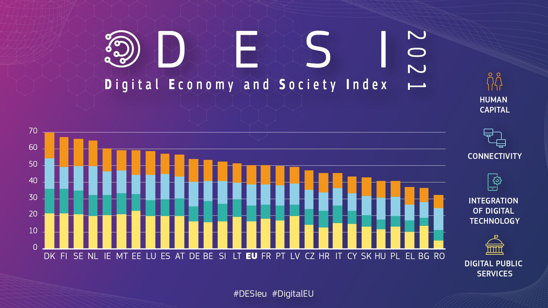 El Índice DESI 2021 da resultados dispares de digitalización para España